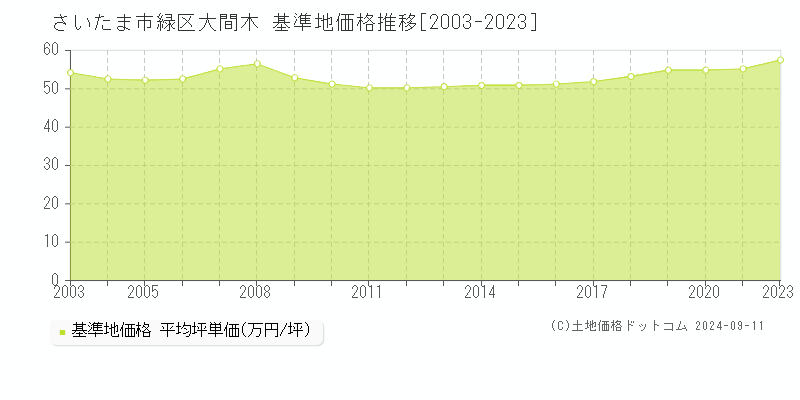 大間木(さいたま市緑区)の基準地価推移グラフ(坪単価)[2003-2024年]