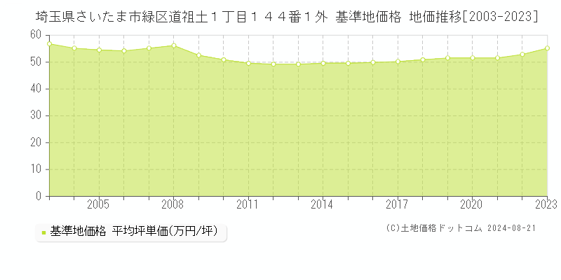 埼玉県さいたま市緑区道祖土１丁目１４４番１外 基準地価 地価推移[2003-2024]