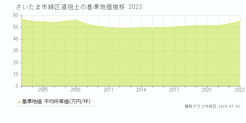 さいたま市緑区道祖土の基準地価推移グラフ 