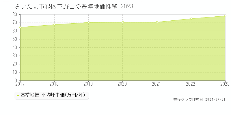 さいたま市緑区下野田の基準地価推移グラフ 