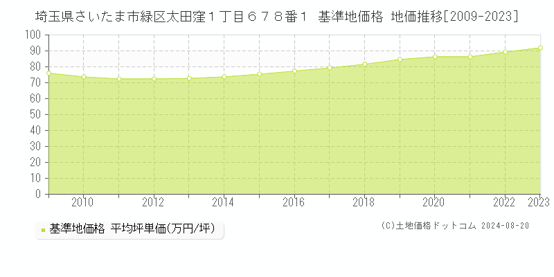 埼玉県さいたま市緑区太田窪１丁目６７８番１ 基準地価 地価推移[2009-2024]