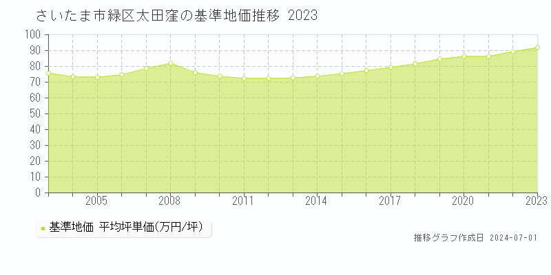 さいたま市緑区太田窪の基準地価推移グラフ 