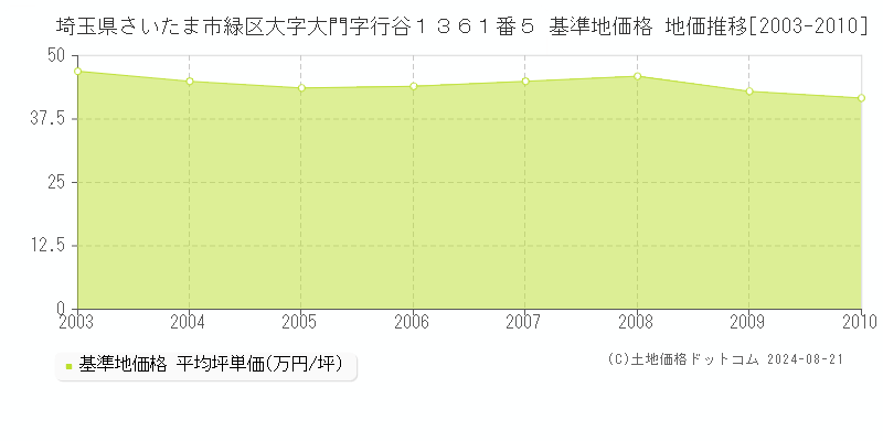 埼玉県さいたま市緑区大字大門字行谷１３６１番５ 基準地価格 地価推移[2003-2010]