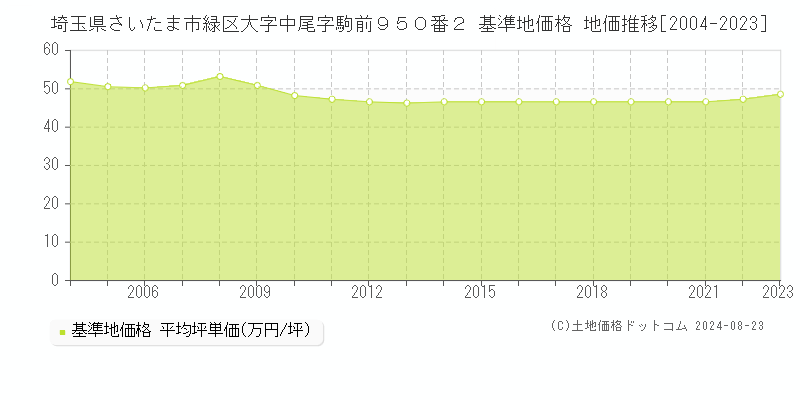 埼玉県さいたま市緑区大字中尾字駒前９５０番２ 基準地価格 地価推移[2004-2023]