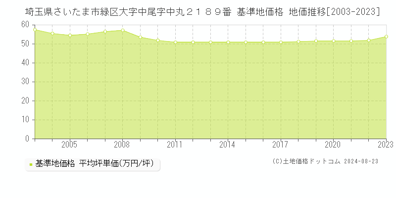 埼玉県さいたま市緑区大字中尾字中丸２１８９番 基準地価格 地価推移[2003-2023]