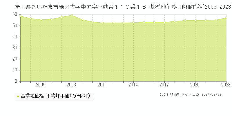 埼玉県さいたま市緑区大字中尾字不動谷１１０番１８ 基準地価格 地価推移[2003-2023]