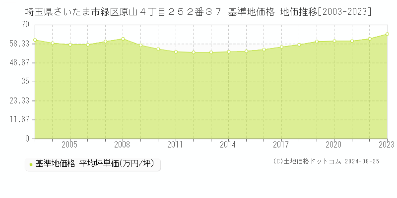 埼玉県さいたま市緑区原山４丁目２５２番３７ 基準地価格 地価推移[2003-2023]