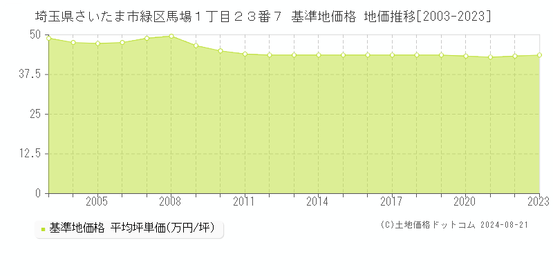 埼玉県さいたま市緑区馬場１丁目２３番７ 基準地価 地価推移[2003-2024]