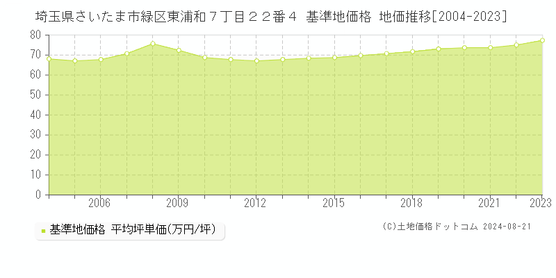 埼玉県さいたま市緑区東浦和７丁目２２番４ 基準地価格 地価推移[2004-2023]