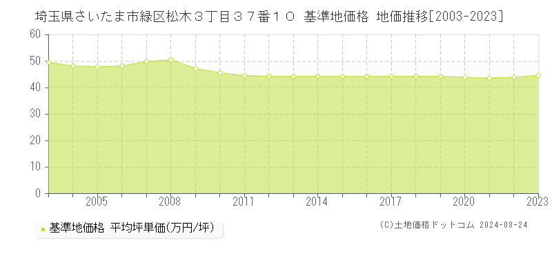 埼玉県さいたま市緑区松木３丁目３７番１０ 基準地価 地価推移[2003-2024]