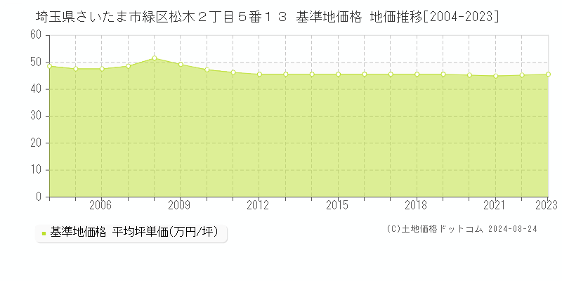 埼玉県さいたま市緑区松木２丁目５番１３ 基準地価格 地価推移[2004-2023]