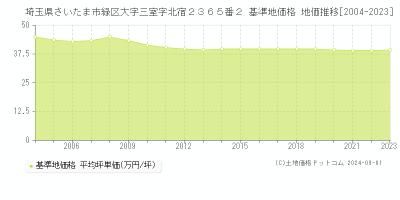 埼玉県さいたま市緑区大字三室字北宿２３６５番２ 基準地価格 地価推移[2004-2023]