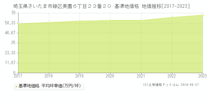 埼玉県さいたま市緑区美園６丁目２３番２０ 基準地価格 地価推移[2017-2023]