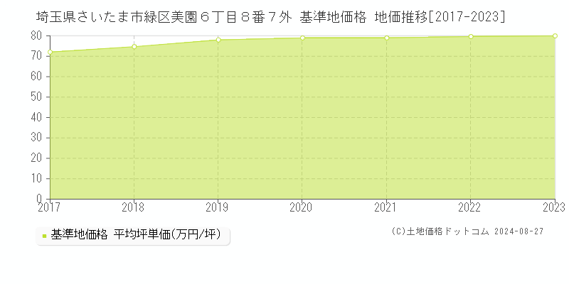 埼玉県さいたま市緑区美園６丁目８番７外 基準地価 地価推移[2017-2024]