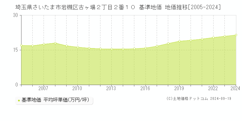 埼玉県さいたま市岩槻区古ヶ場２丁目２番１０ 基準地価 地価推移[2005-2024]