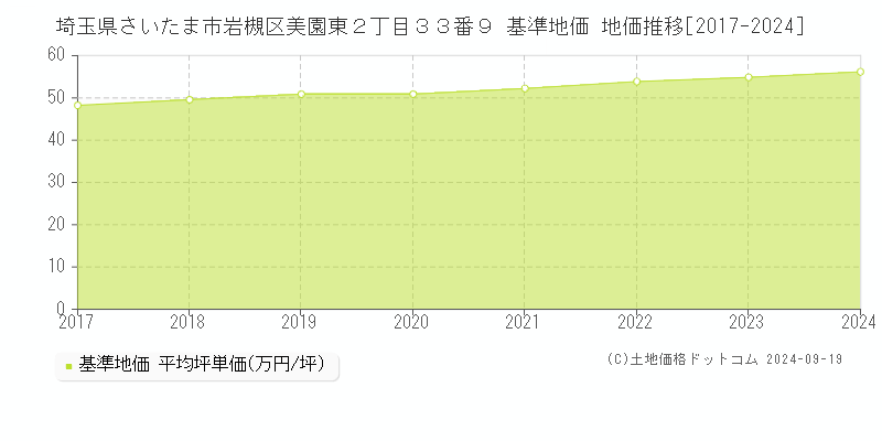 埼玉県さいたま市岩槻区美園東２丁目３３番９ 基準地価 地価推移[2017-2024]