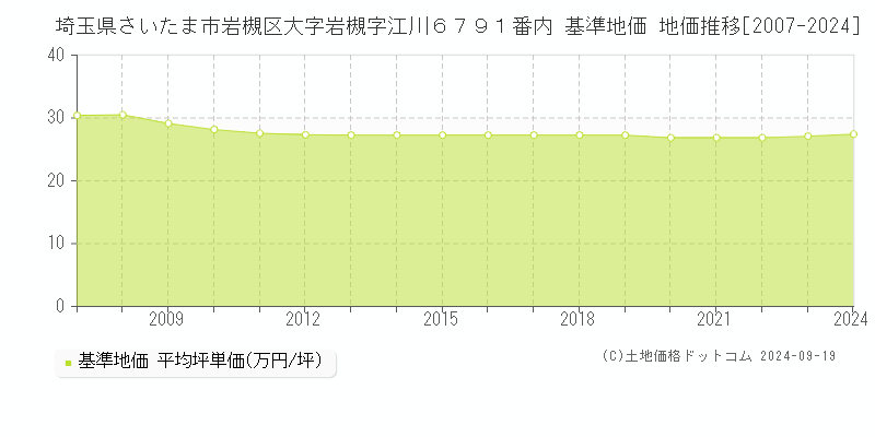 埼玉県さいたま市岩槻区大字岩槻字江川６７９１番内 基準地価 地価推移[2007-2024]