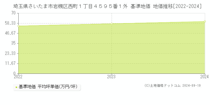 埼玉県さいたま市岩槻区西町１丁目４５９５番１外 基準地価 地価推移[2022-2024]