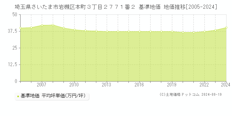 埼玉県さいたま市岩槻区本町３丁目２７７１番２ 基準地価 地価推移[2005-2024]