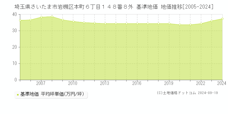 埼玉県さいたま市岩槻区本町６丁目１４８番８外 基準地価 地価推移[2005-2024]