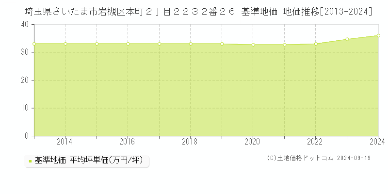 埼玉県さいたま市岩槻区本町２丁目２２３２番２６ 基準地価 地価推移[2013-2024]