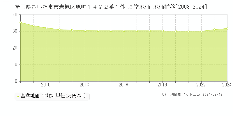 埼玉県さいたま市岩槻区原町１４９２番１外 基準地価 地価推移[2008-2024]