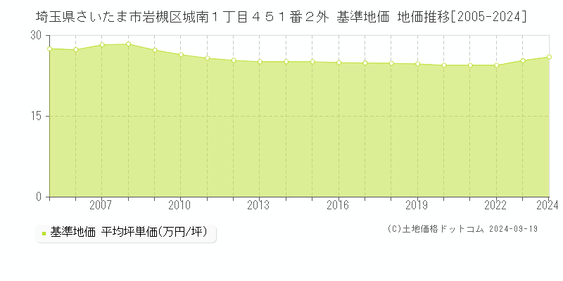 埼玉県さいたま市岩槻区城南１丁目４５１番２外 基準地価 地価推移[2005-2024]