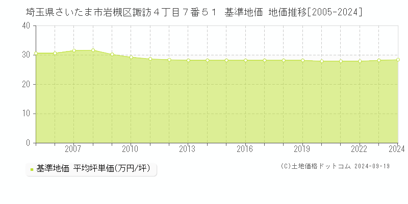 埼玉県さいたま市岩槻区諏訪４丁目７番５１ 基準地価 地価推移[2005-2024]