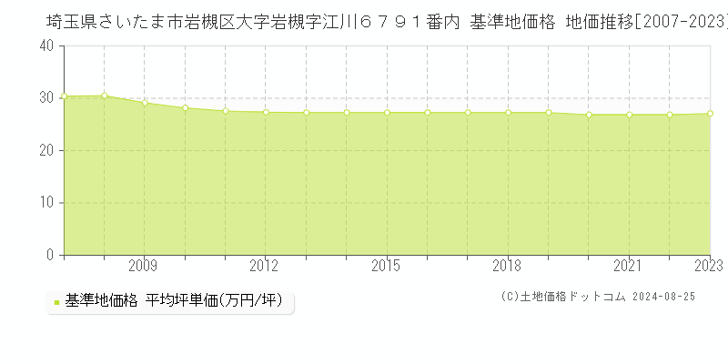 埼玉県さいたま市岩槻区大字岩槻字江川６７９１番内 基準地価格 地価推移[2007-2023]