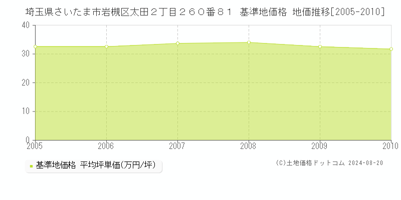 埼玉県さいたま市岩槻区太田２丁目２６０番８１ 基準地価格 地価推移[2005-2010]