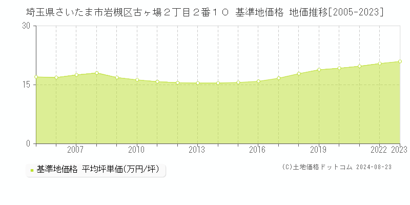 埼玉県さいたま市岩槻区古ヶ場２丁目２番１０ 基準地価格 地価推移[2005-2023]