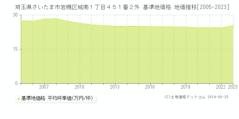 埼玉県さいたま市岩槻区城南１丁目４５１番２外 基準地価 地価推移[2005-2024]