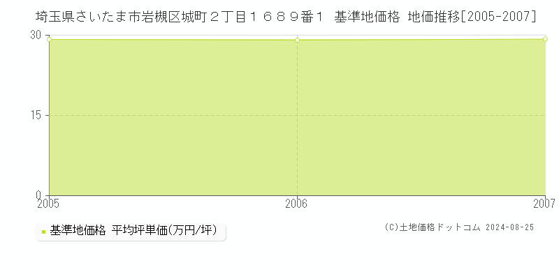 埼玉県さいたま市岩槻区城町２丁目１６８９番１ 基準地価格 地価推移[2005-2007]