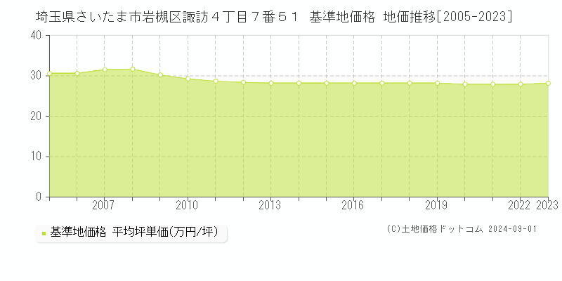 埼玉県さいたま市岩槻区諏訪４丁目７番５１ 基準地価 地価推移[2005-2024]