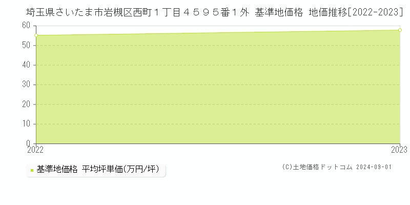 埼玉県さいたま市岩槻区西町１丁目４５９５番１外 基準地価 地価推移[2022-2024]