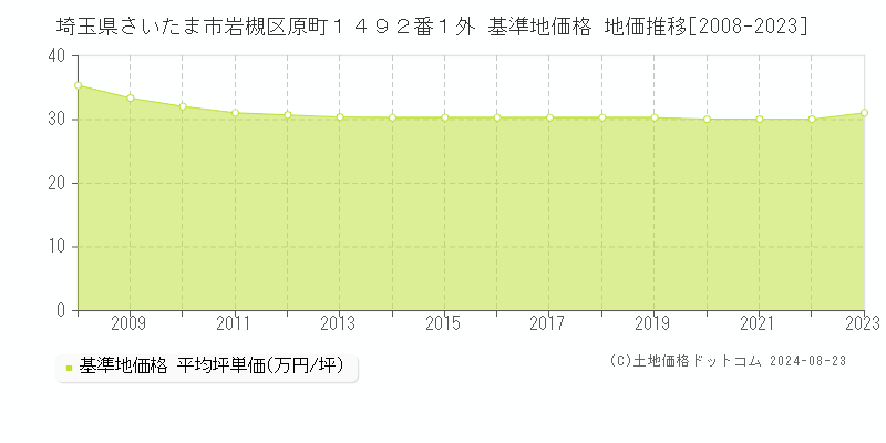 埼玉県さいたま市岩槻区原町１４９２番１外 基準地価格 地価推移[2008-2023]