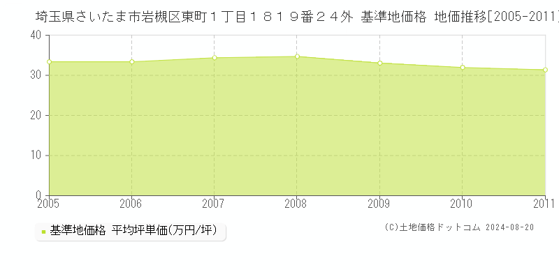 埼玉県さいたま市岩槻区東町１丁目１８１９番２４外 基準地価 地価推移[2005-2011]