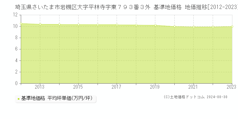 埼玉県さいたま市岩槻区大字平林寺字東７９３番３外 基準地価格 地価推移[2012-2023]