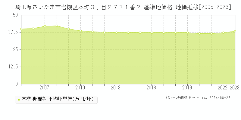 埼玉県さいたま市岩槻区本町３丁目２７７１番２ 基準地価格 地価推移[2005-2023]