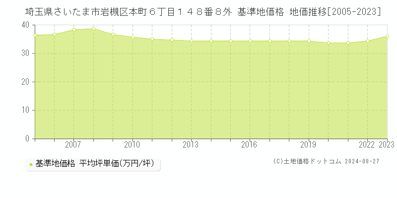 埼玉県さいたま市岩槻区本町６丁目１４８番８外 基準地価格 地価推移[2005-2023]