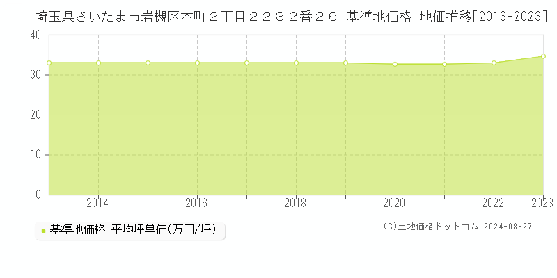 埼玉県さいたま市岩槻区本町２丁目２２３２番２６ 基準地価 地価推移[2013-2024]