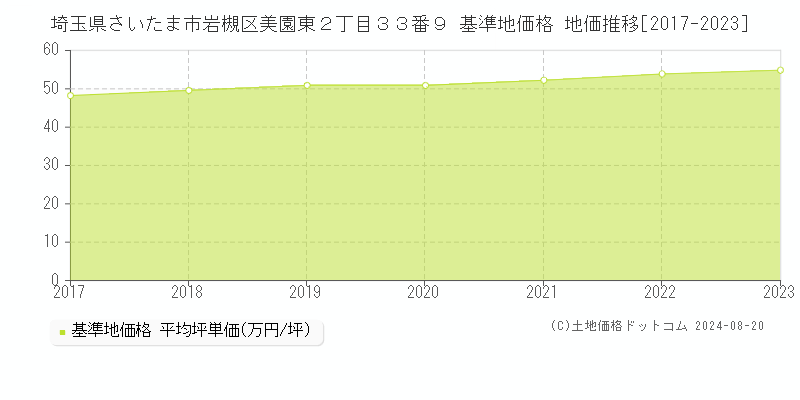 埼玉県さいたま市岩槻区美園東２丁目３３番９ 基準地価 地価推移[2017-2024]