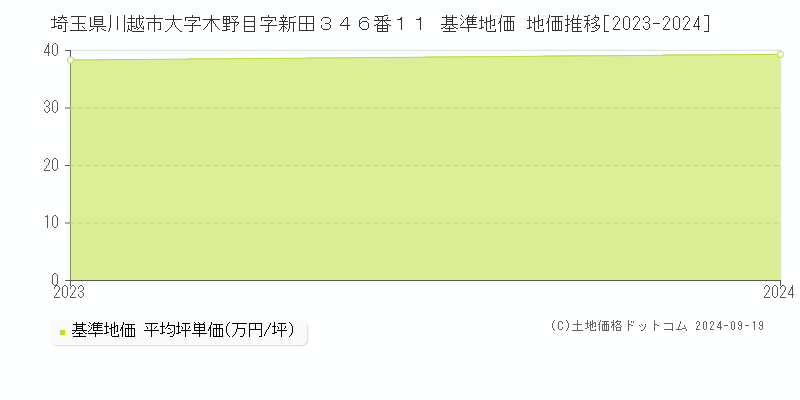 埼玉県川越市大字木野目字新田３４６番１１ 基準地価 地価推移[2023-2023]