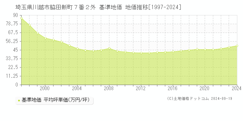 埼玉県川越市脇田新町７番２外 基準地価 地価推移[1997-2018]