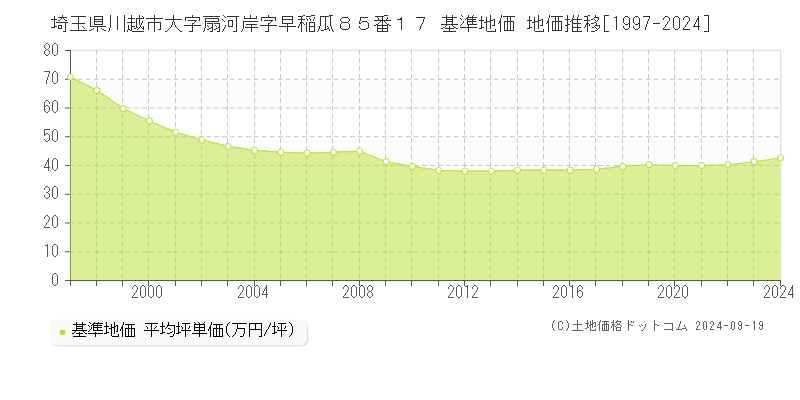 埼玉県川越市大字扇河岸字早稲瓜８５番１７ 基準地価 地価推移[1997-2021]