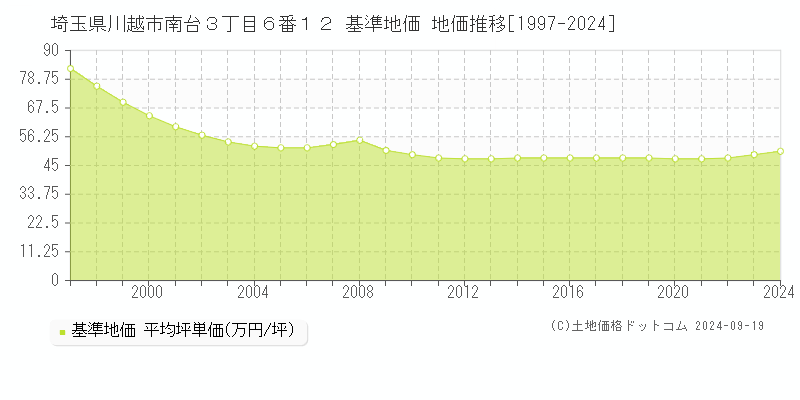 埼玉県川越市南台３丁目６番１２ 基準地価 地価推移[1997-2022]