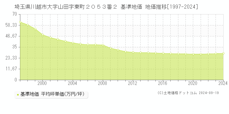 埼玉県川越市大字山田字東町２０５３番２ 基準地価 地価推移[1997-2021]