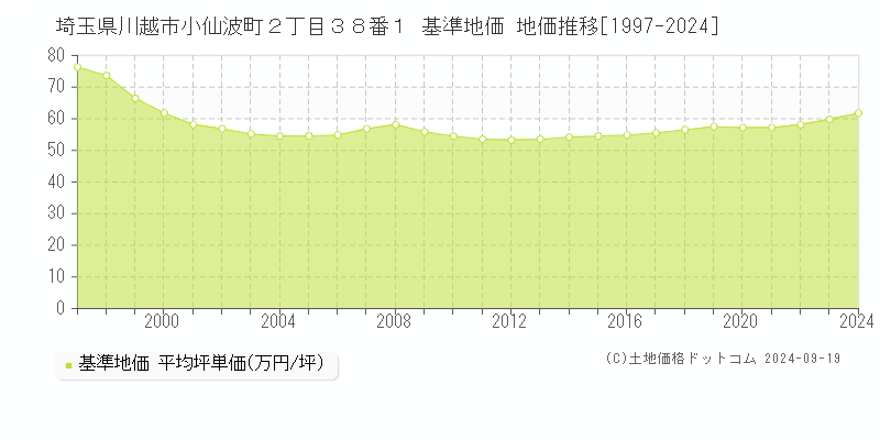 埼玉県川越市小仙波町２丁目３８番１ 基準地価 地価推移[1997-2020]