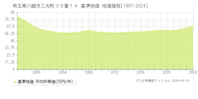 埼玉県川越市三光町３６番１４ 基準地価 地価推移[1997-2017]