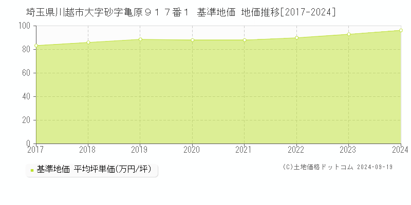 埼玉県川越市大字砂字亀原９１７番１ 基準地価 地価推移[2017-2021]